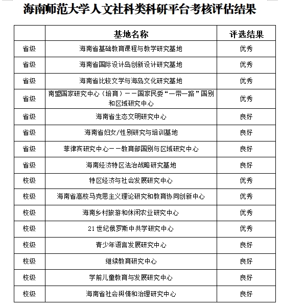 关于海南师范大学人文社科类科研平台考核评估结果的公示