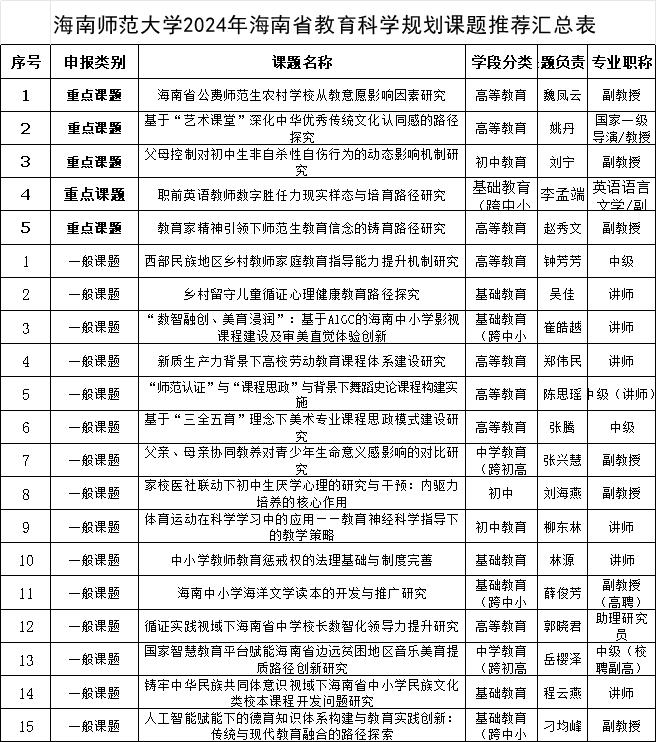【项目公示】关于2024年度海南省教育科学规划课题申报的公示