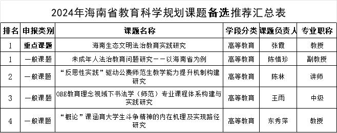 【项目公示】关于2024年度海南省教育科学规划课题申报的公示