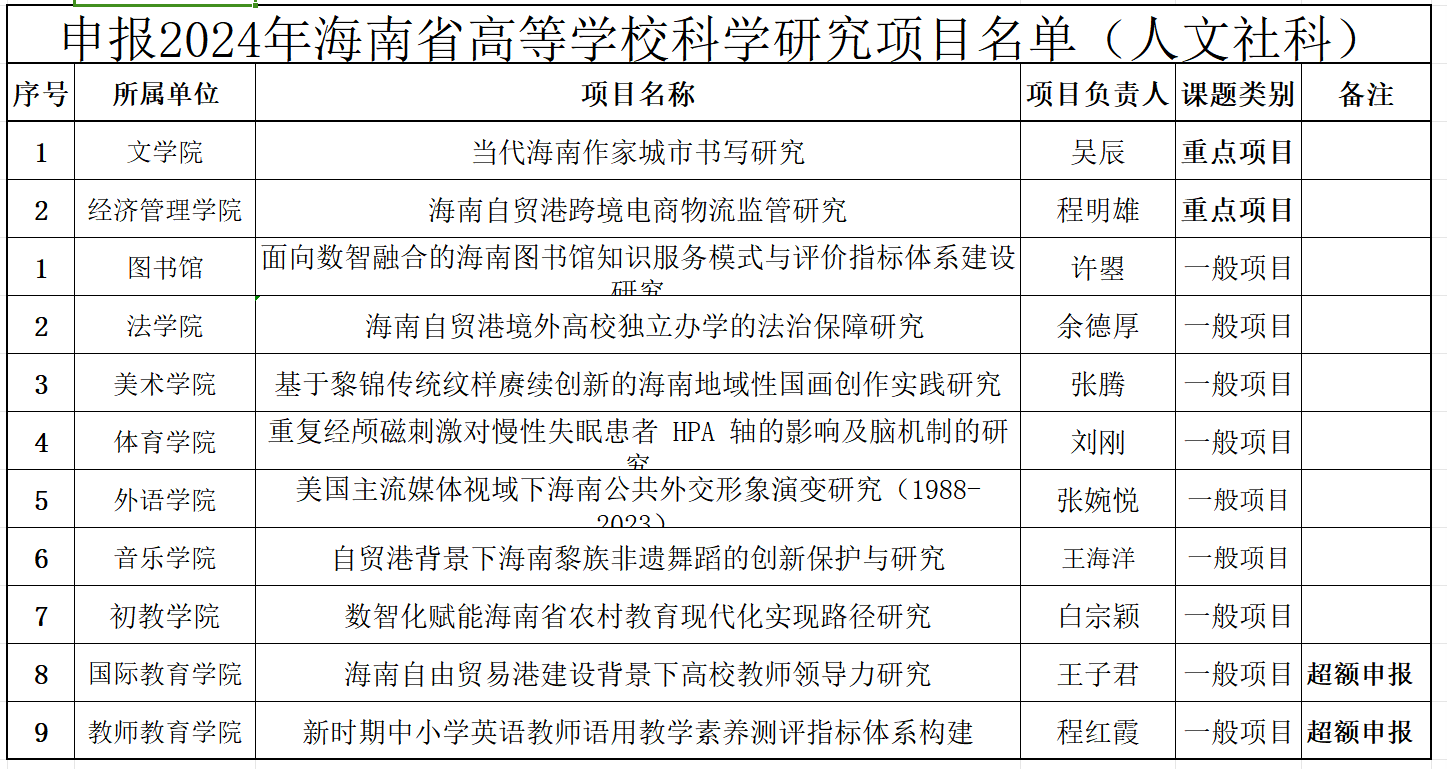 【评审公示】关于申报2024年度海南省高等学校科学研究项目名单的公示