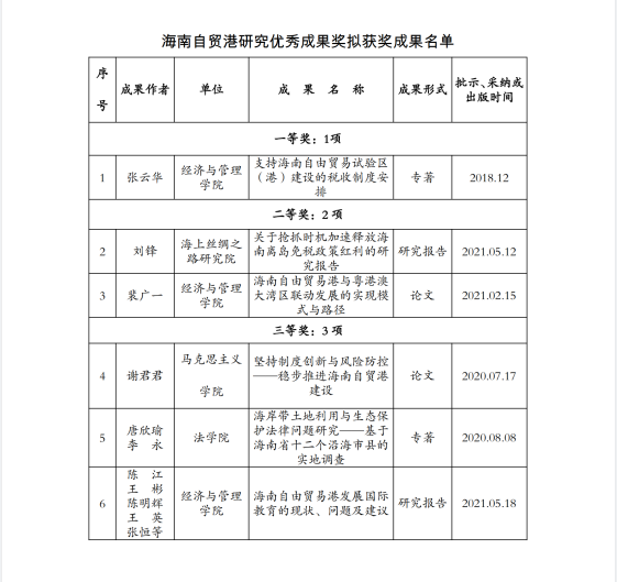 【成果报奖】我校获6项海南自贸港研究优秀成果奖